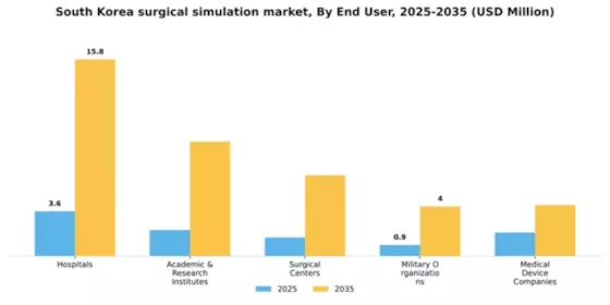 South Korea Surgical Simulation Market Segment Image 1