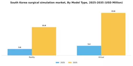 South Korea Surgical Simulation Market Segment Image 3