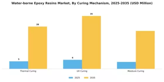 Water-borne Epoxy Resins Market Segment Image 1