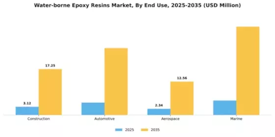 Water-borne Epoxy Resins Market Segment Image 2