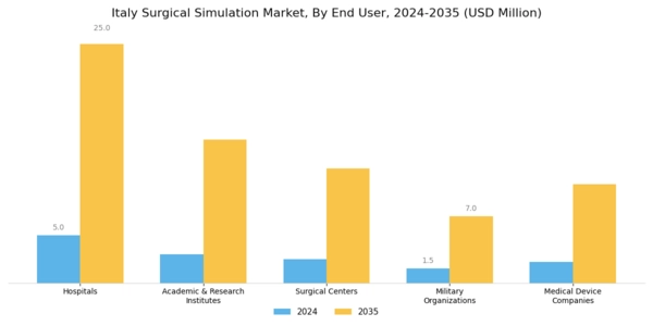 Italy Surgical Simulation Market Segment Image 3