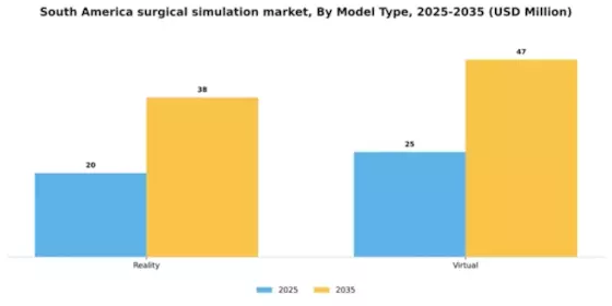 South America Surgical Simulation Market Segment Image 3