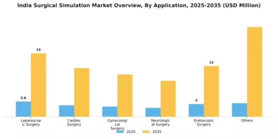 India Surgical Simulation Market Segment Image 0