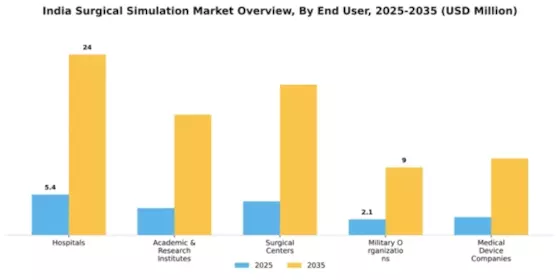 India Surgical Simulation Market Segment Image 1