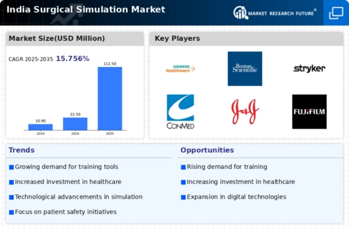 India Surgical Simulation Market Infographic