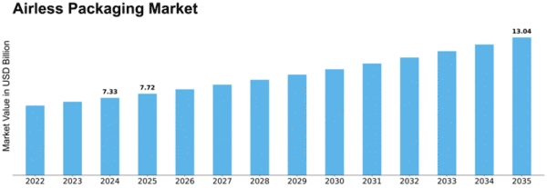 Airless Packaging Market Size