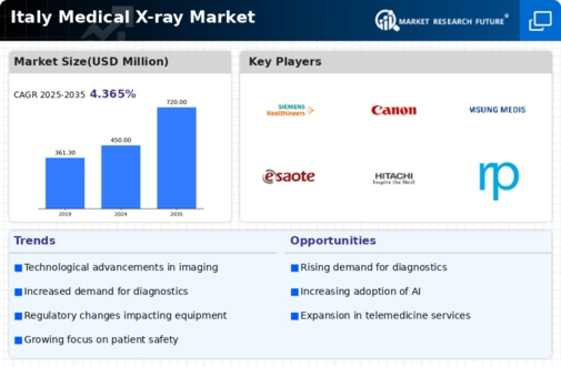 Italy Medical X ray Market Infographic