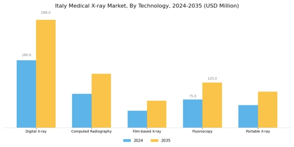 Italy Medical X ray Market Segment Image 0