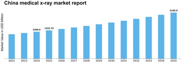 China Medical X ray Market Size
