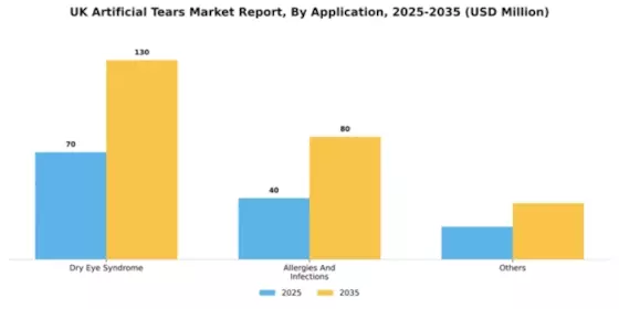 UK Artificial Tears Market Segment Image 0