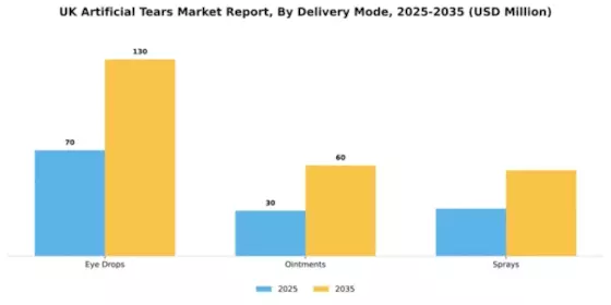 UK Artificial Tears Market Segment Image 1
