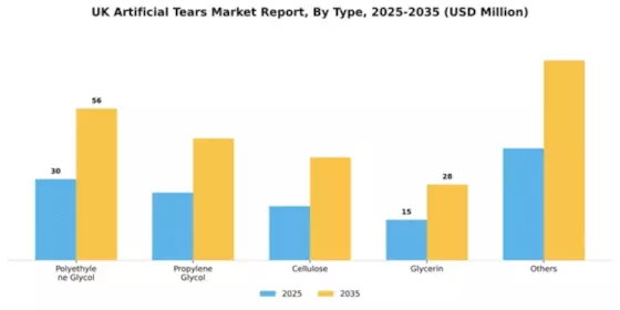 UK Artificial Tears Market Segment Image 3