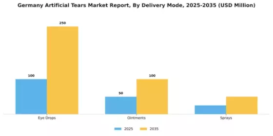 Germany Artificial Tears Market Segment Image 1