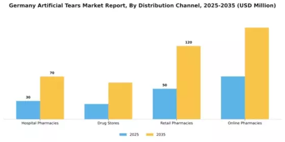 Germany Artificial Tears Market Segment Image 2