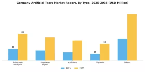 Germany Artificial Tears Market Segment Image 3