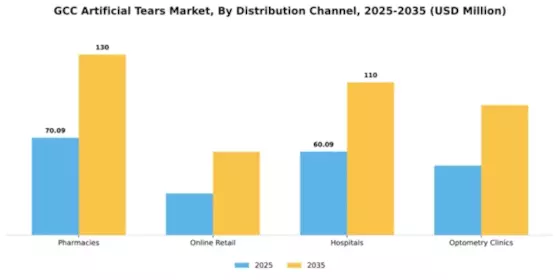 GCC Artificial Tears Market Segment Image 1