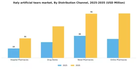Italy Artificial Tears Market Segment Image 2