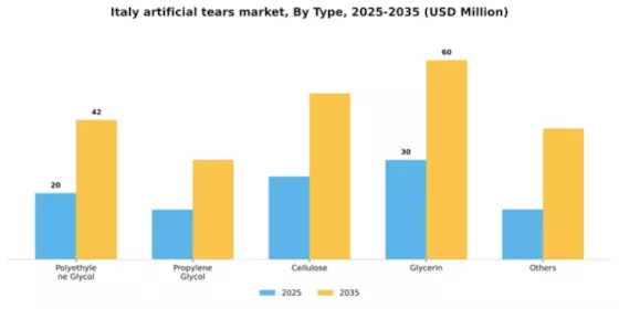 Italy Artificial Tears Market Segment Image 3