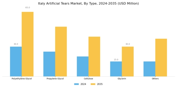 Italy Artificial Tears Market Segment Image 0