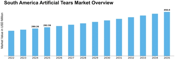 South America Artificial Tears Market Size
