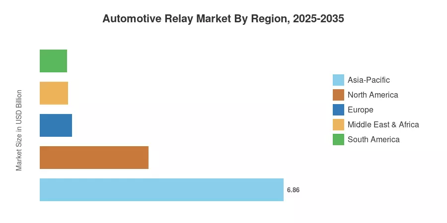 Automotive Relay Market By Region, 2025-2035