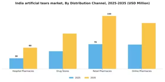 India Artificial Tears Market Segment Image 2