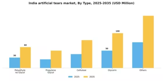 India Artificial Tears Market Segment Image 3