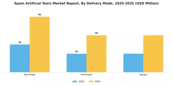 Spain Artificial Tears Market Segment Image 1