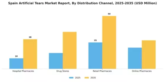 Spain Artificial Tears Market Segment Image 2