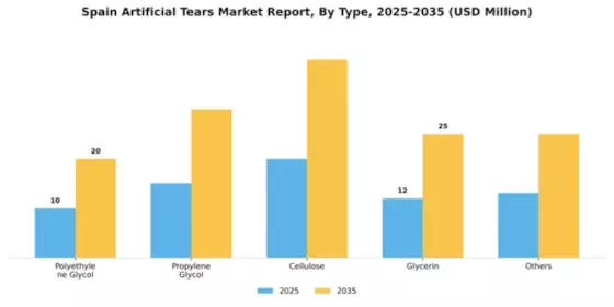 Spain Artificial Tears Market Segment Image 3