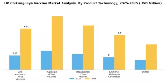 UK Chikungunya Vaccine Market Segment Image 2