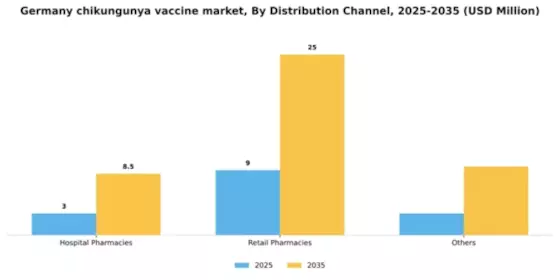 Germany Chikungunya Vaccine Market Segment Image 1