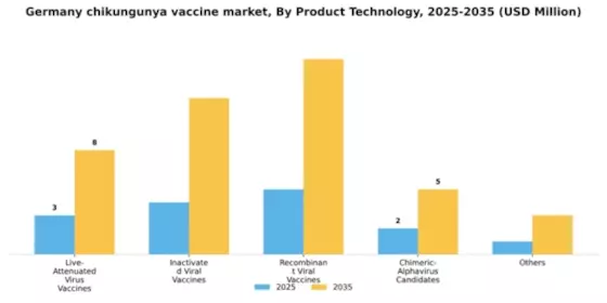Germany Chikungunya Vaccine Market Segment Image 2