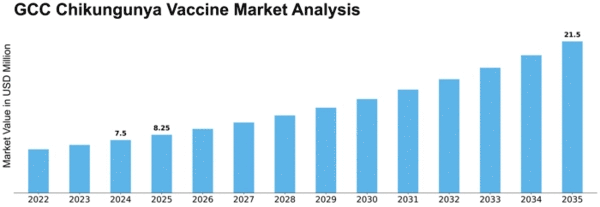 GCC Chikungunya Vaccine Market Size