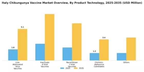 Italy Chikungunya Vaccine Market Segment Image 2