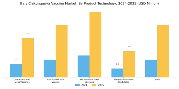 Italy Chikungunya Vaccine Market Segment Image 0