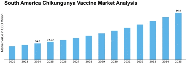 South America Chikungunya Vaccine Market Size