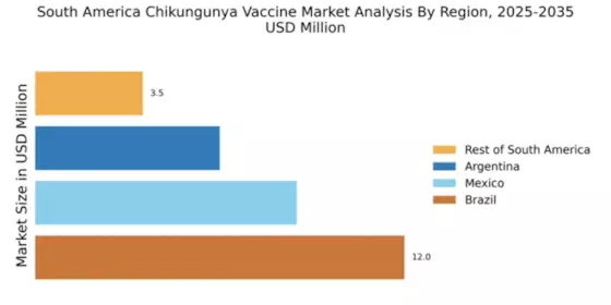 South America Chikungunya Vaccine Market Regional Image