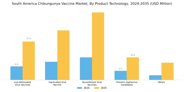 South America Chikungunya Vaccine Market Segment Image 0