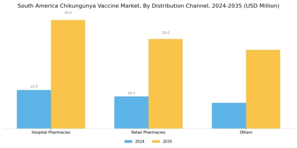 South America Chikungunya Vaccine Market Segment Image 2
