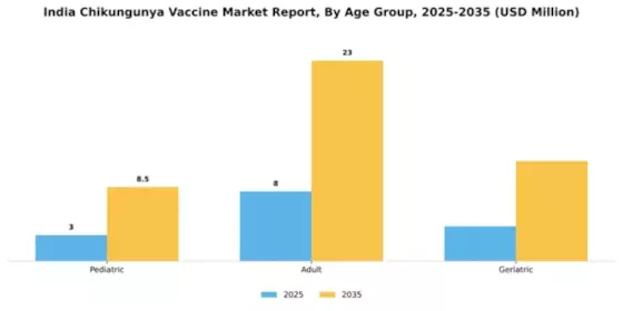 India Chikungunya Vaccine Market Segment Image 0