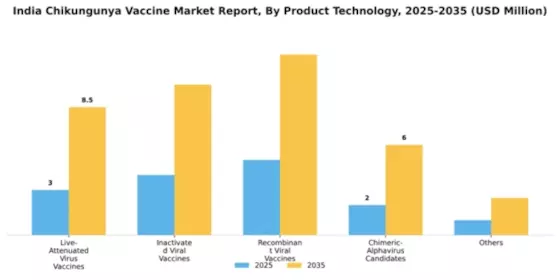India Chikungunya Vaccine Market Segment Image 2