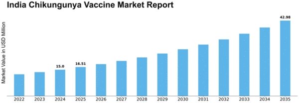 India Chikungunya Vaccine Market Size