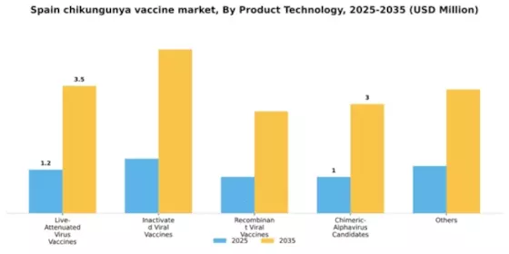 Spain Chikungunya Vaccine Market Segment Image 2