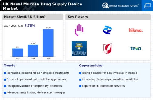 UK Nasal Mucosa Drug Supply Device Market Infographic