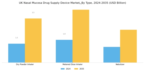 UK Nasal Mucosa Drug Supply Device Market Segment Image 0