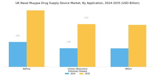 UK Nasal Mucosa Drug Supply Device Market Segment Image 1