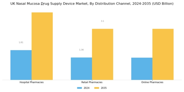 UK Nasal Mucosa Drug Supply Device Market Segment Image 2