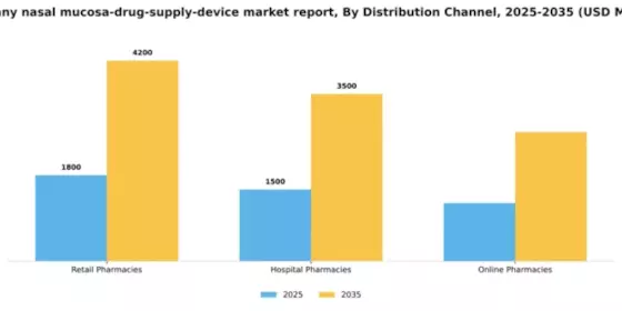 Germany Nasal Mucosa Drug Supply Device Market Segment Image 1