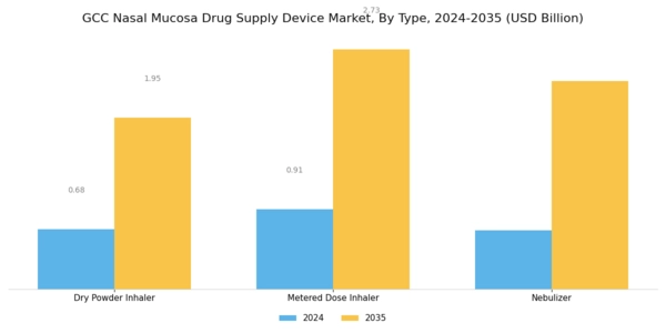 GCC Nasal Mucosa Drug Supply Device Market Segment Image 0